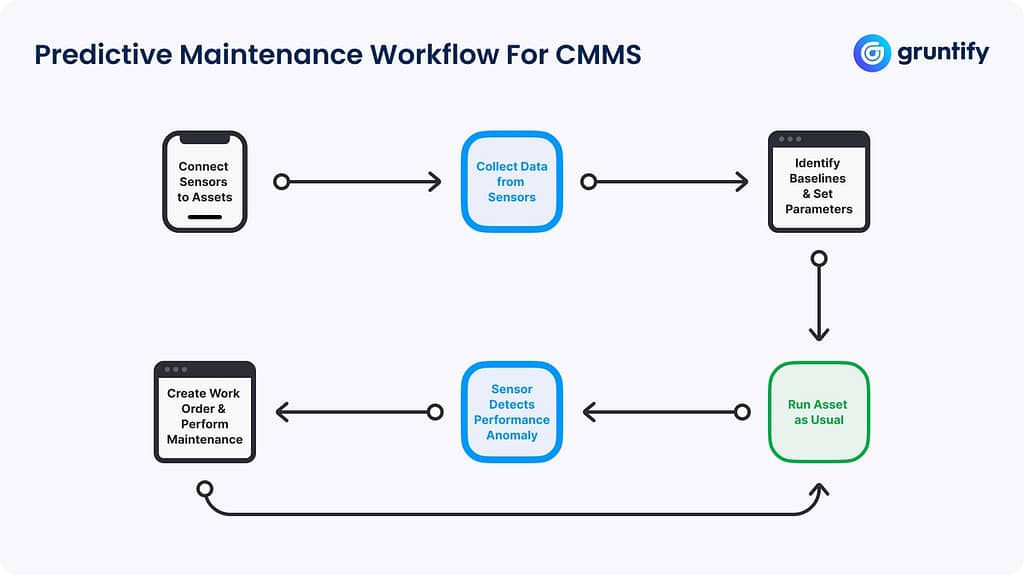 Predictive Maintenance Workflow For CMMS