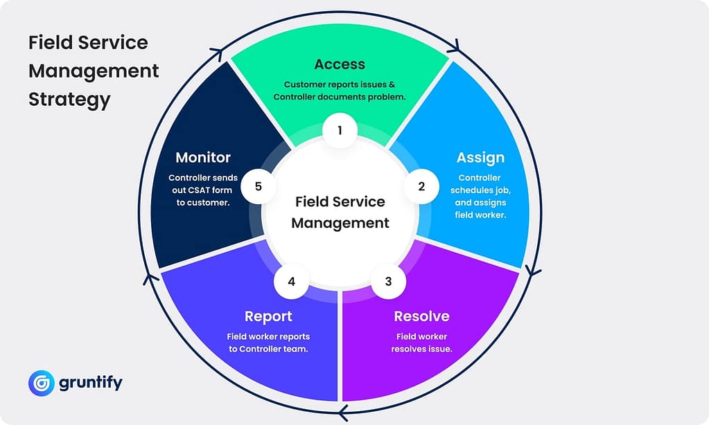 field service management strategy diagram